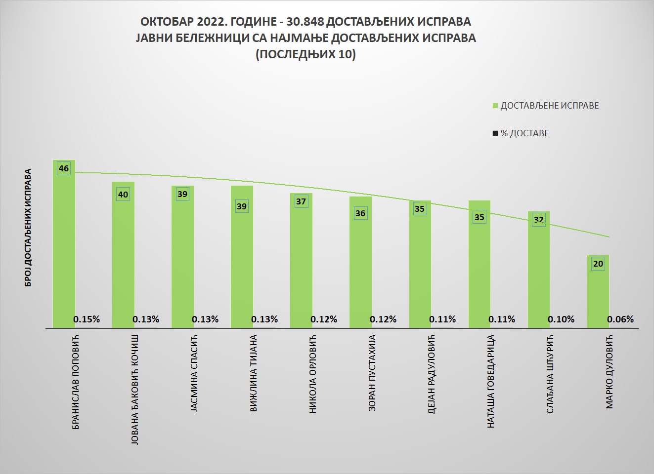 /content/pages/onama/статистика/2022/11/Grafik 2-okt10.jpg